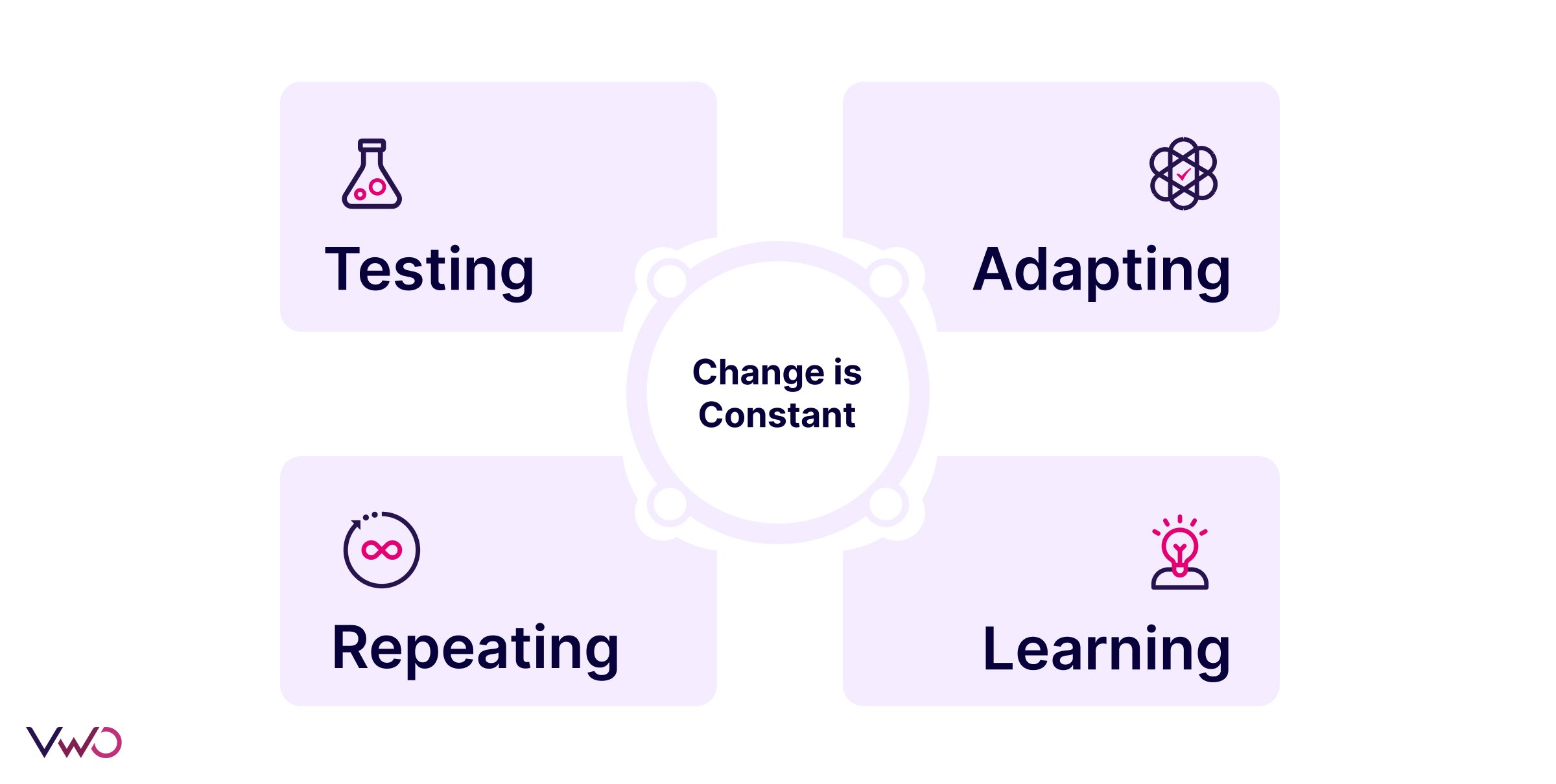 Illustration on testing, learning, adapting, and repeating—embracing the fact that the only constant is change.
