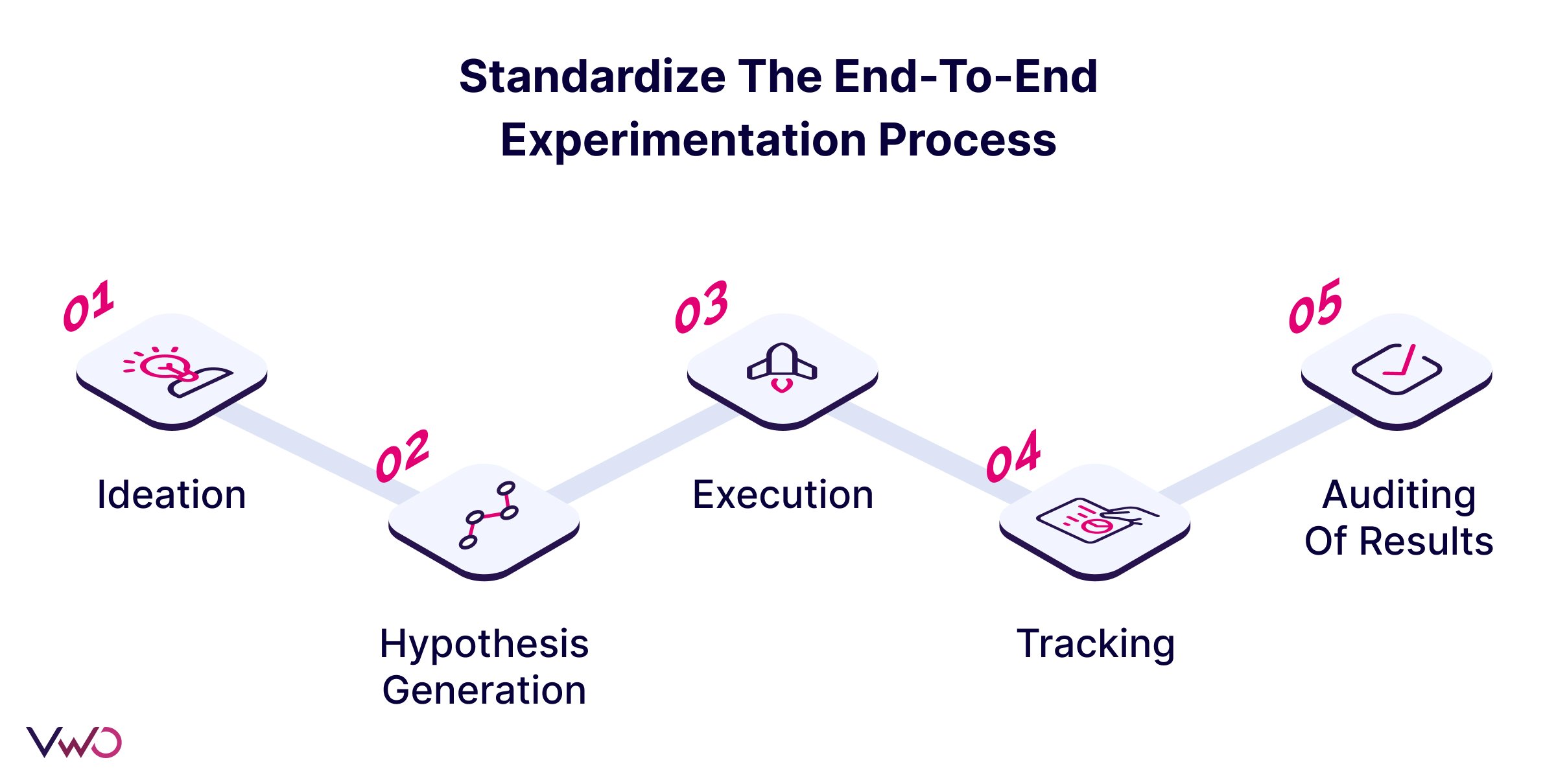 Illustration on standardizing the end to end experiment process 