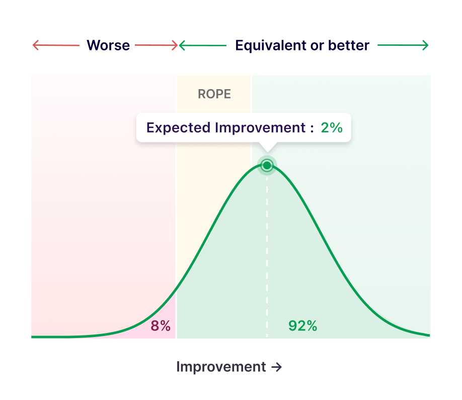 Testing for improvement and equivalence 