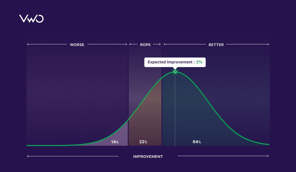 Introducing the New Stats Engine and enhanced VWO Reports