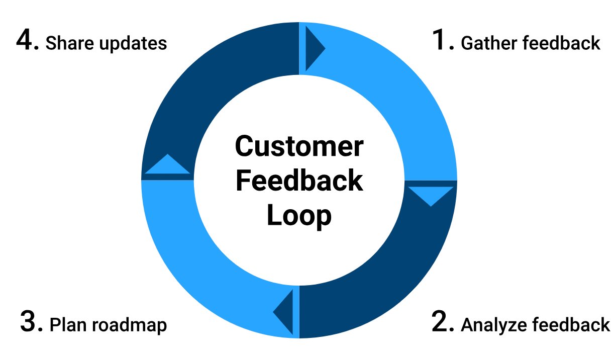 Customer feedback loop