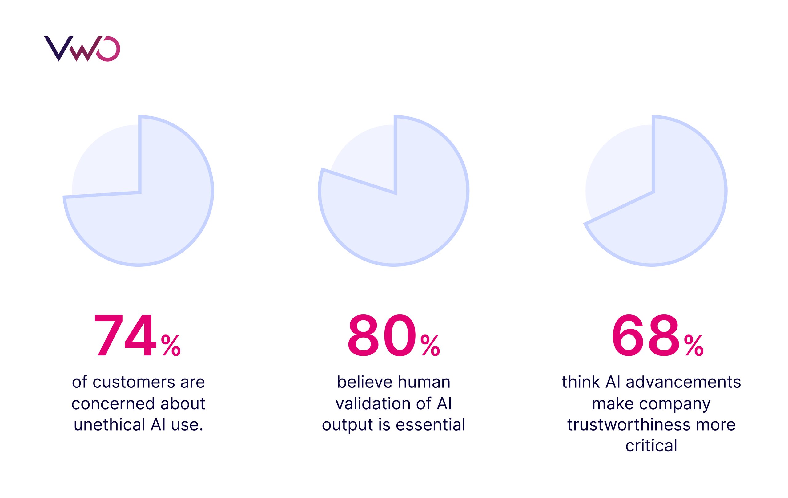 Customers expect AI to be safe and trustworthy