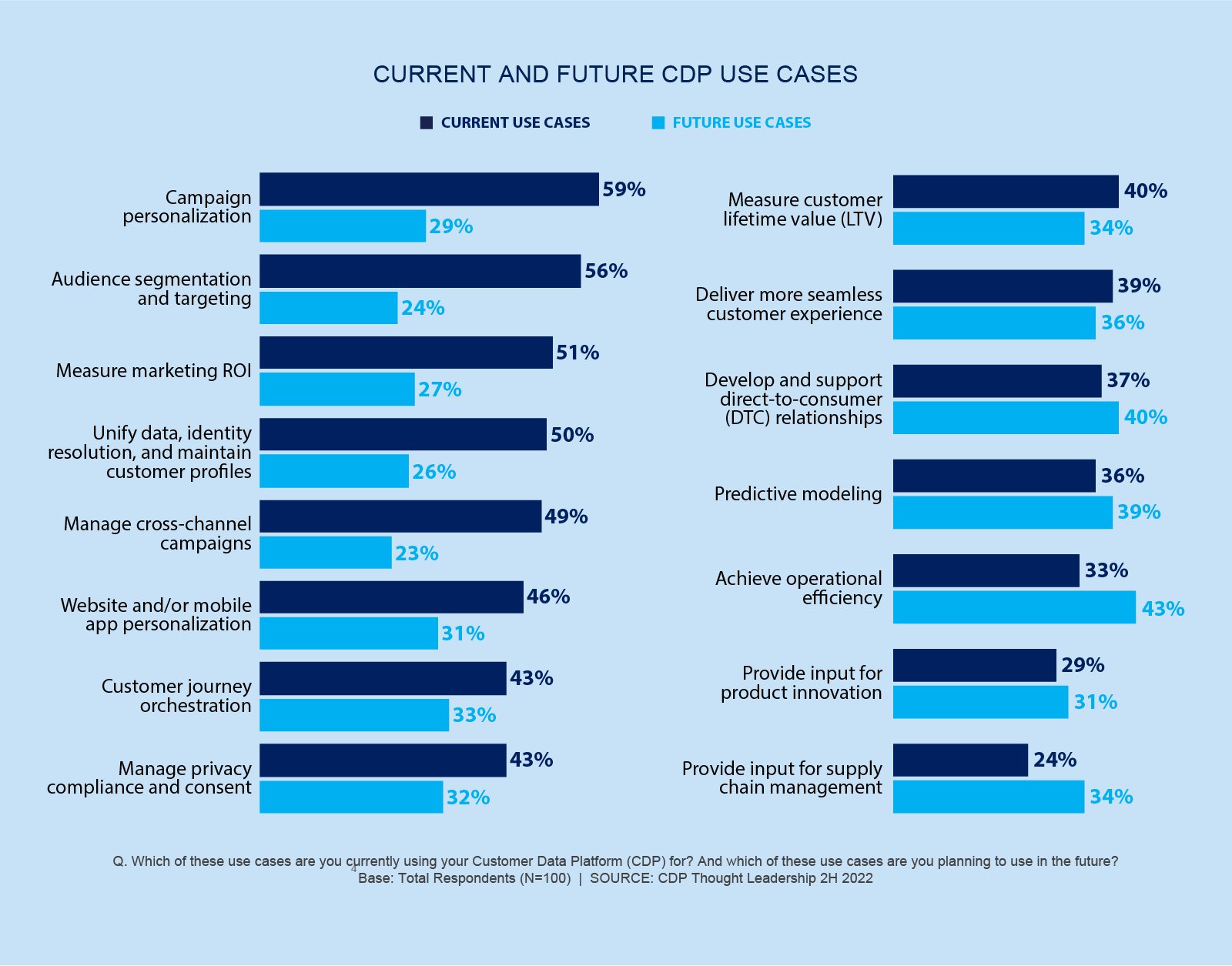 Cdp Use Cases