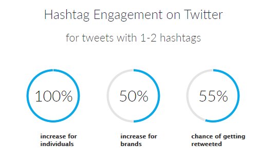 Hashtag Engagement In Twitter