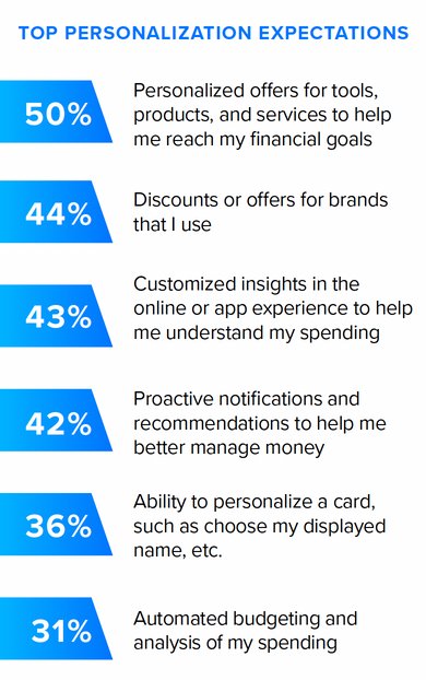 Top Personalization Expectations 