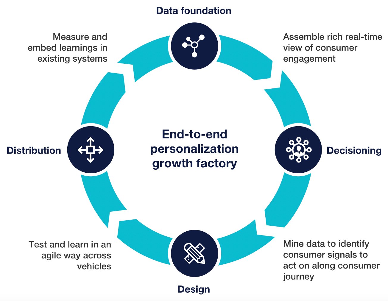 Data foundation