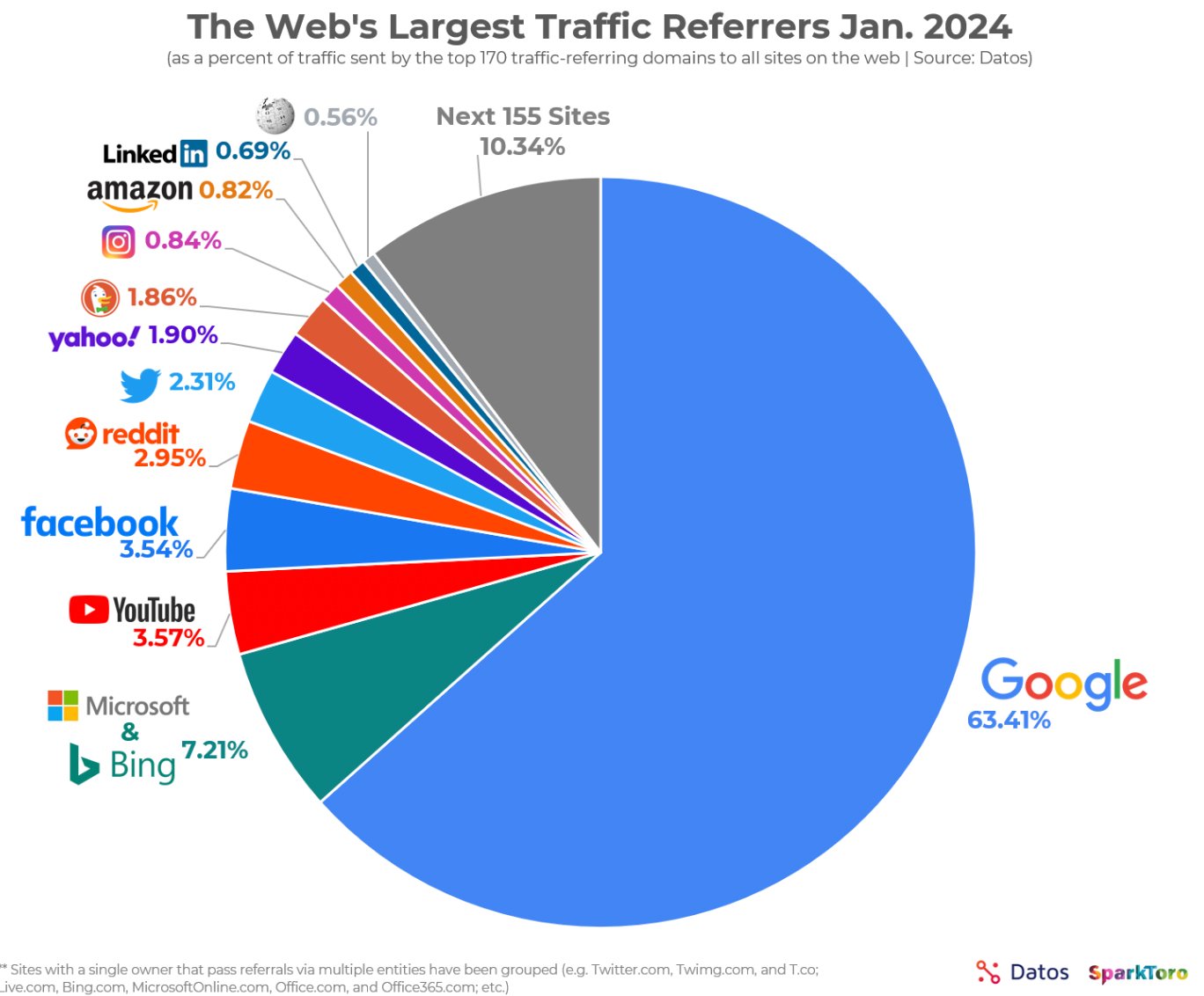 The web's largest traffic referrers Jan 2024