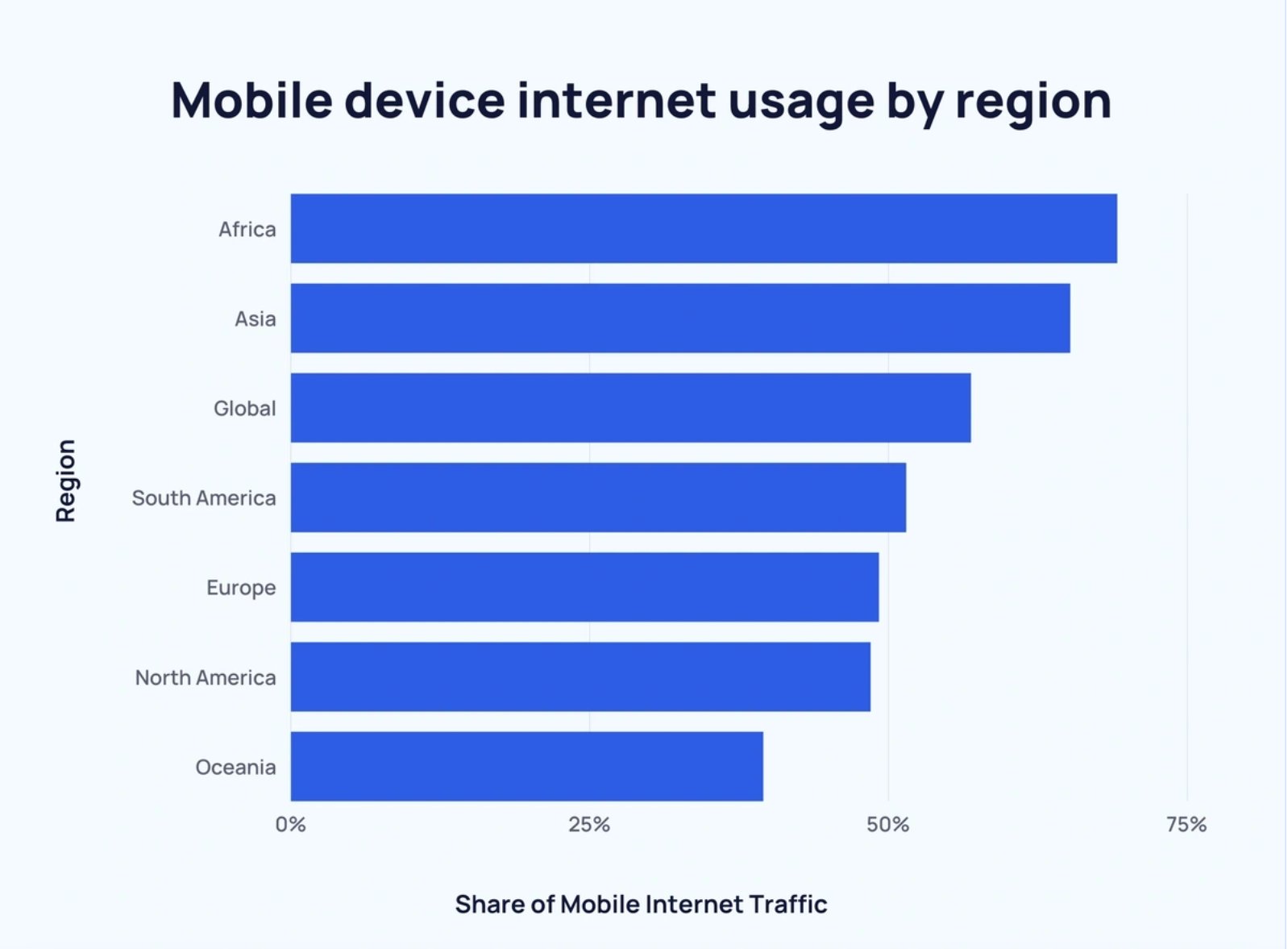 Mobile device internet usage by region