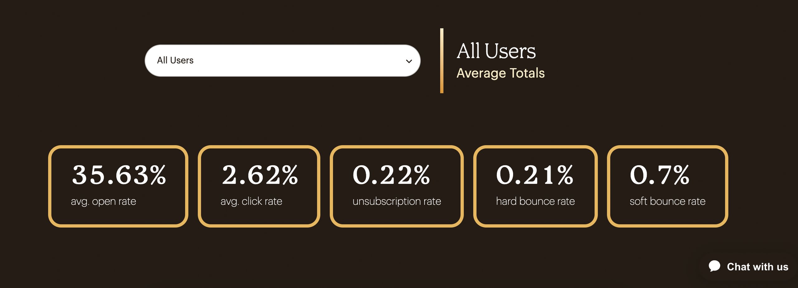 Customer engagement statistics across digital channels