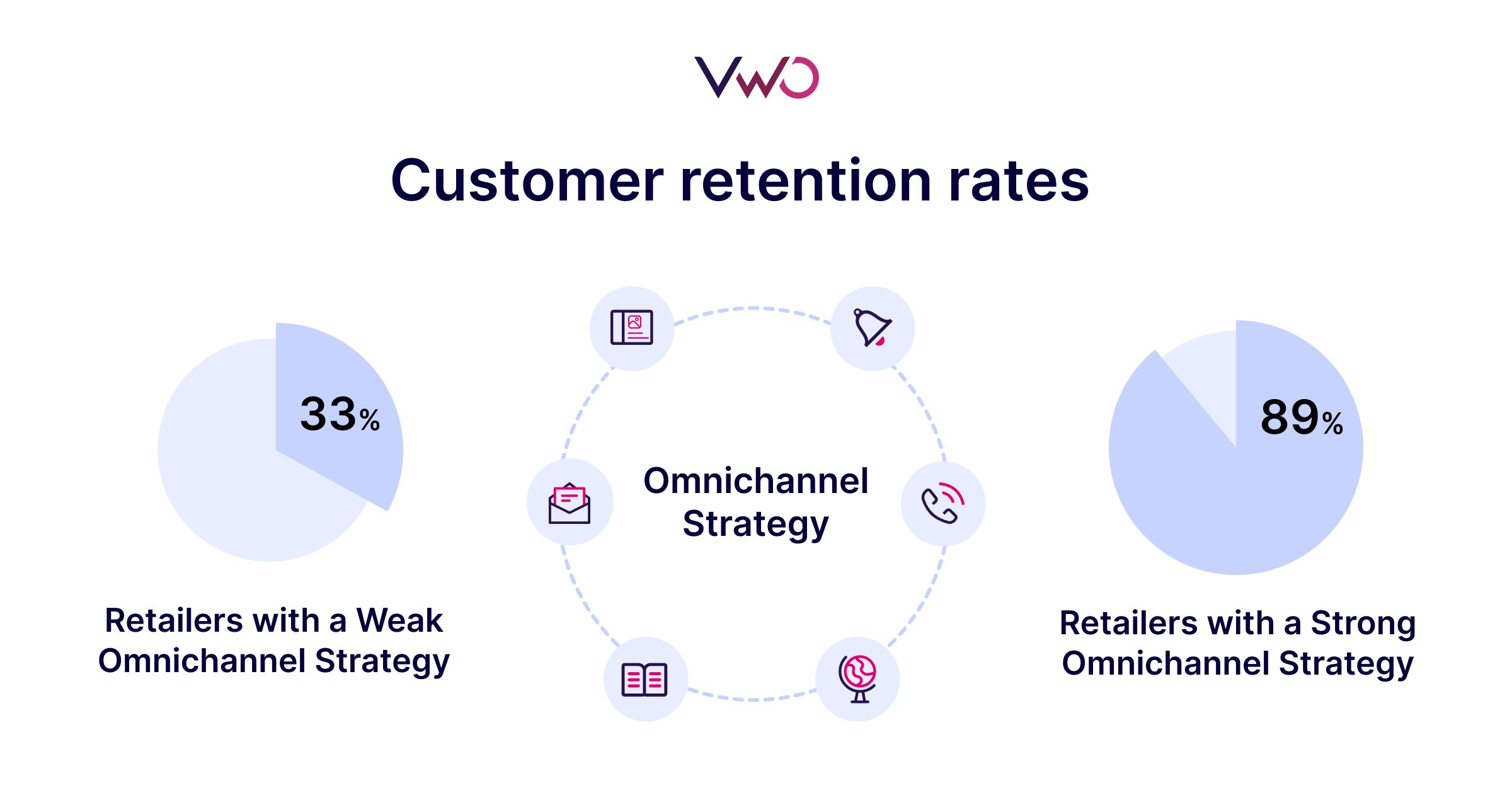 Customer retention rates