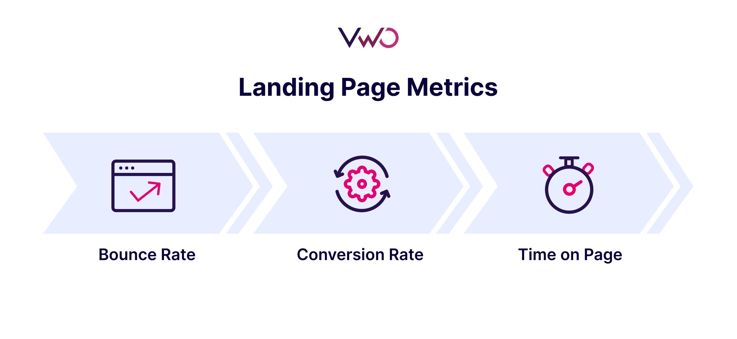 Landing Page Metrics