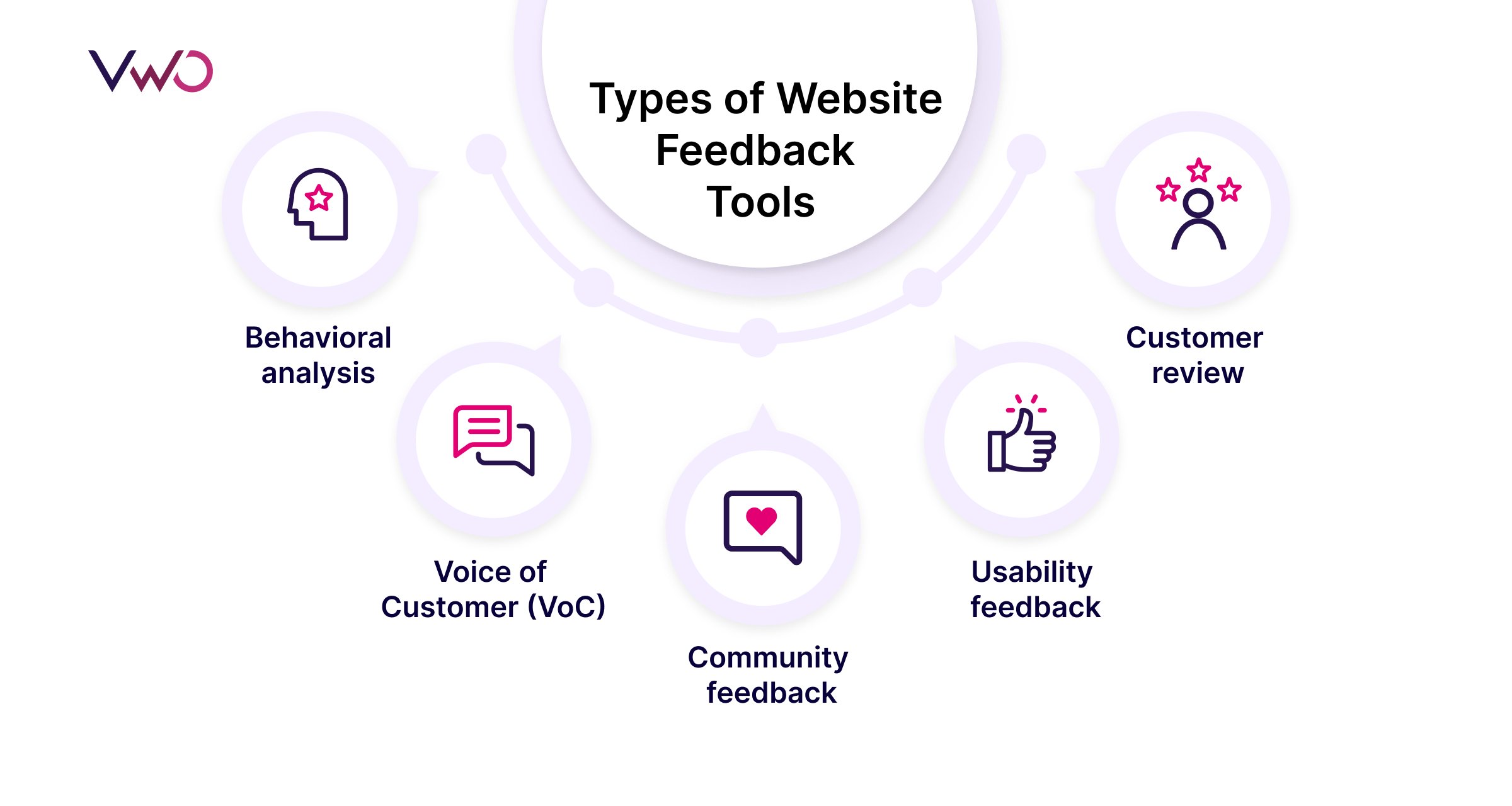 Illustration showing the types of website feedback tools