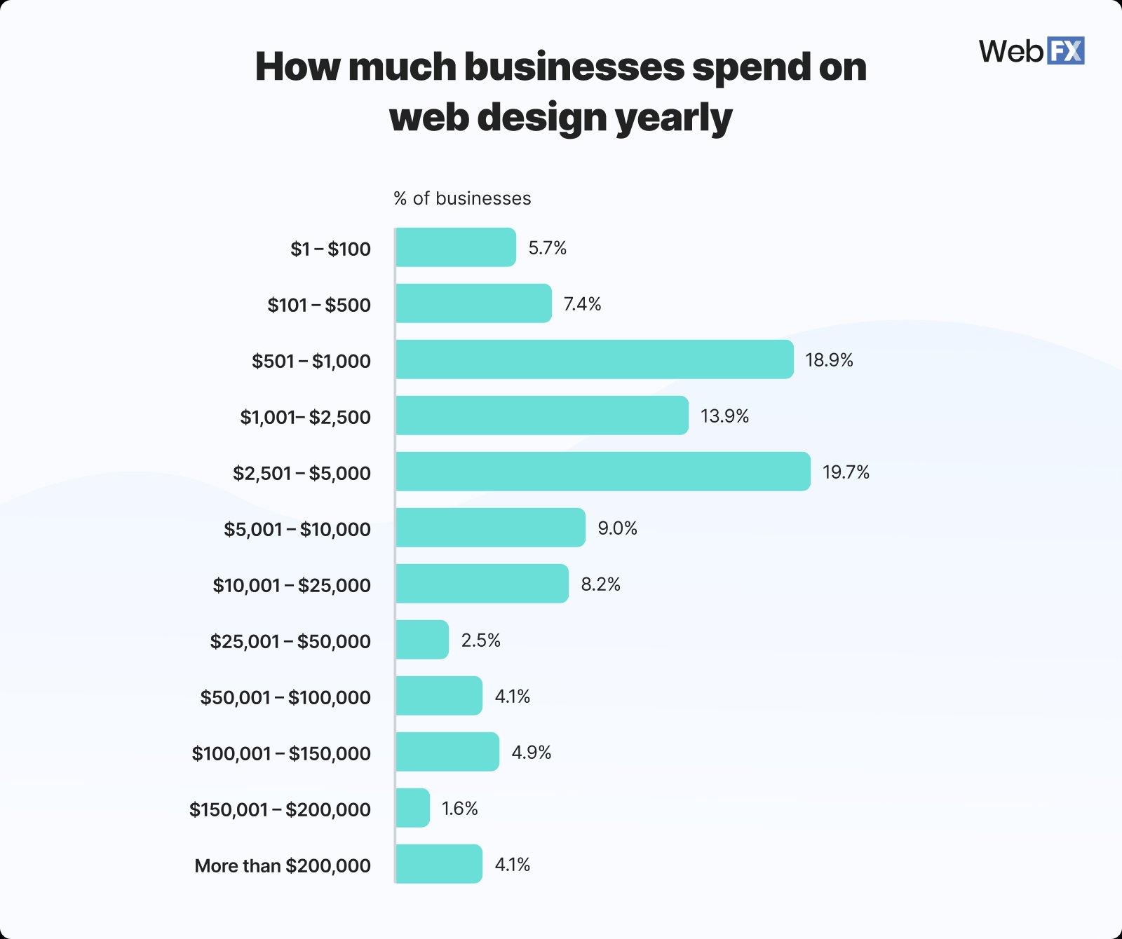 How Much Businesses Spend On Web Design Yearly