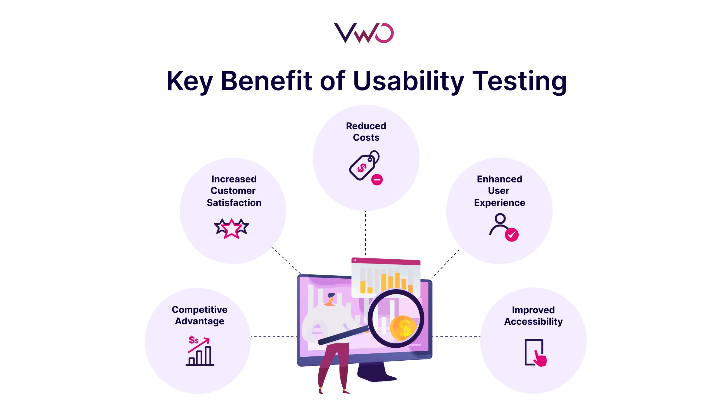 Illustration showing the Key Benefits of Usability Testing