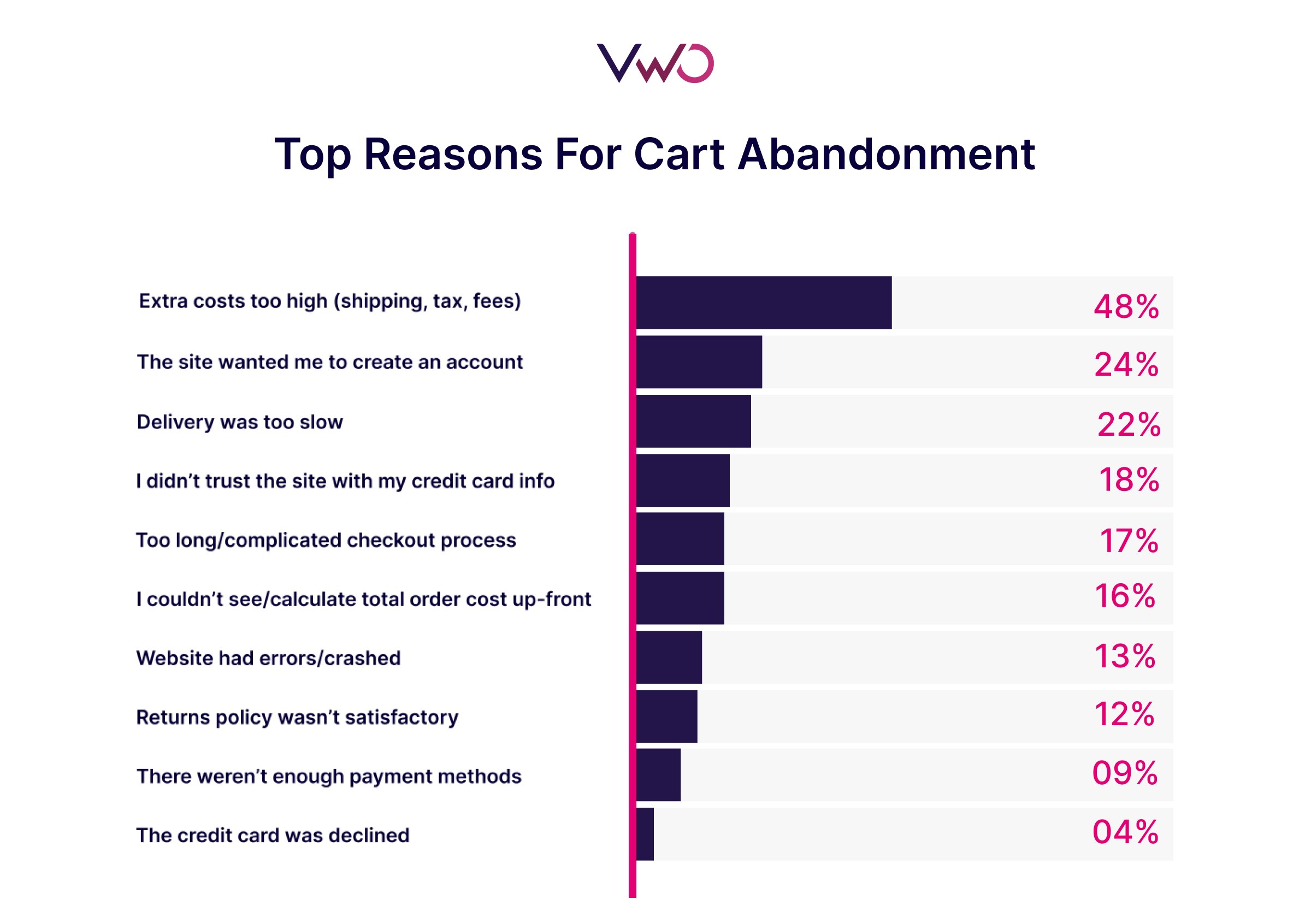 Top reasons for cart abandonment