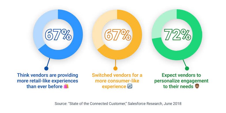 Percentage for B2B companies 