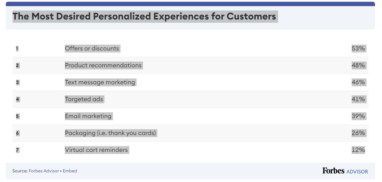 Percentage of the most desired personalized experiences for customers 