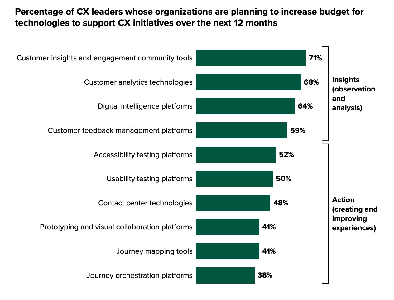 Percentage Of Cx Leaders Supporting Cx Intiatives