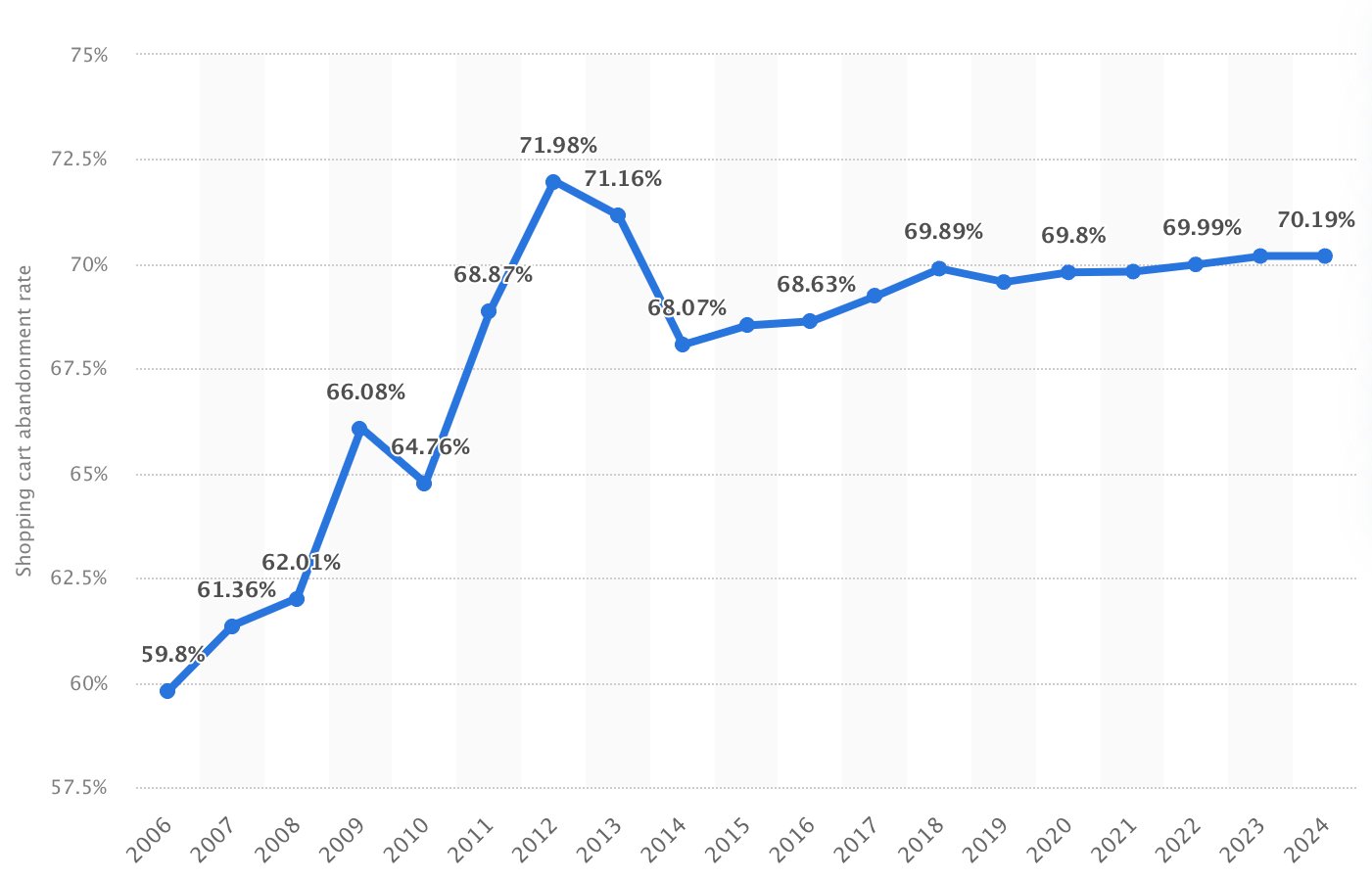 Global online shopping cart abandonment rate over the years 