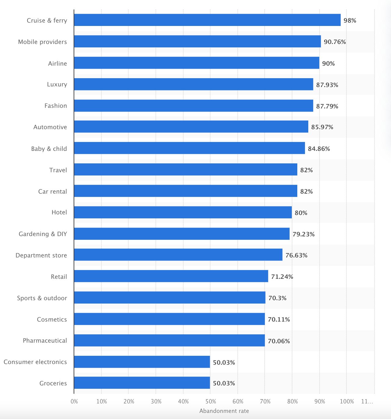 Infographic showing the Cart Abandonment Statistics across industries