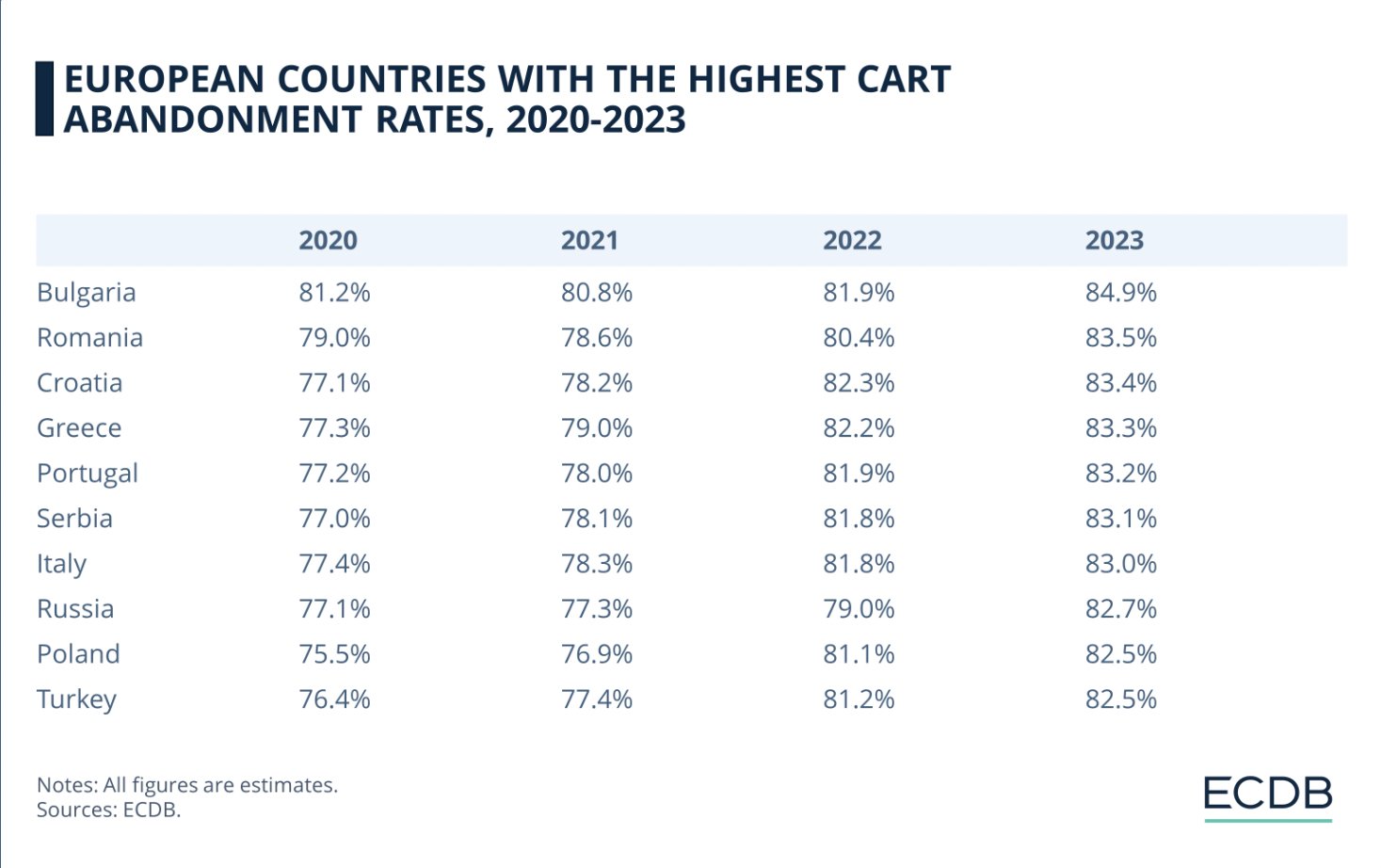 European countries with the highest cart abandonment rates from 2020 to 2023.