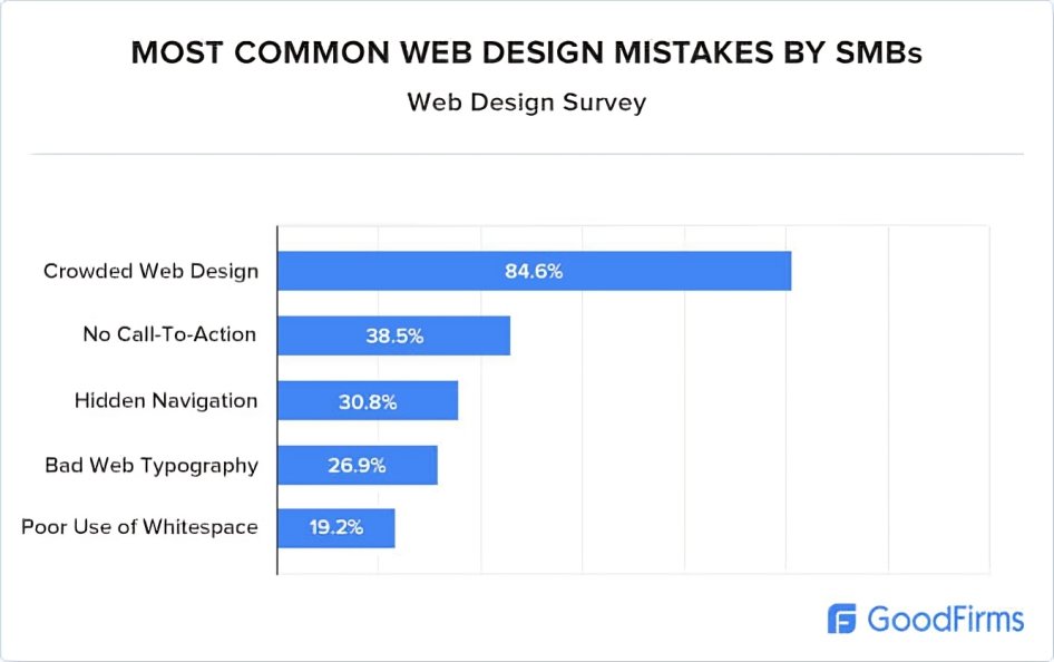 Common Web Design Mistakes