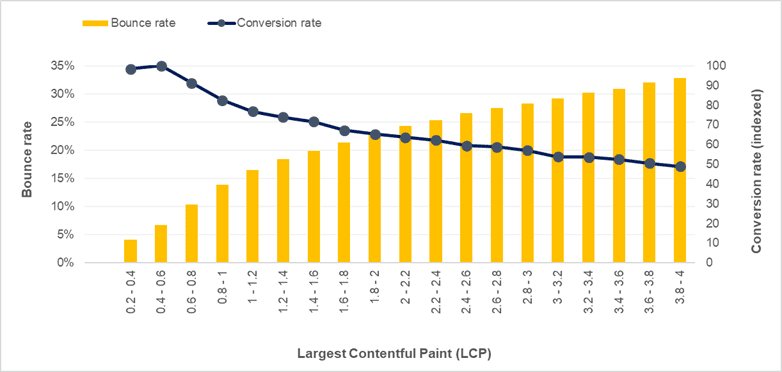 Graph illustrating the relationship between conversion rate and the Largest Contentful Paint (LCP)