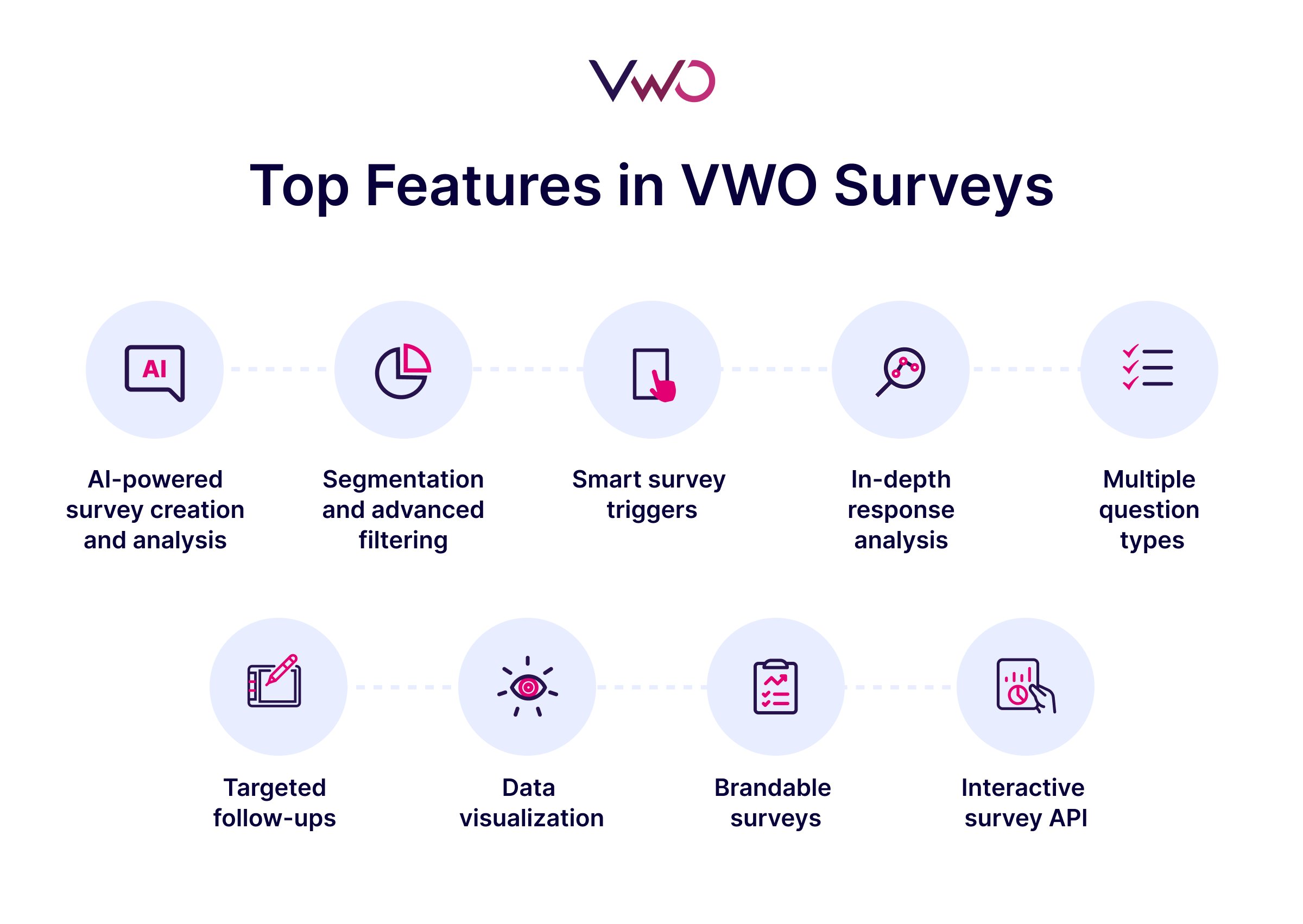 Illustration showing the top features in VWO Surveys