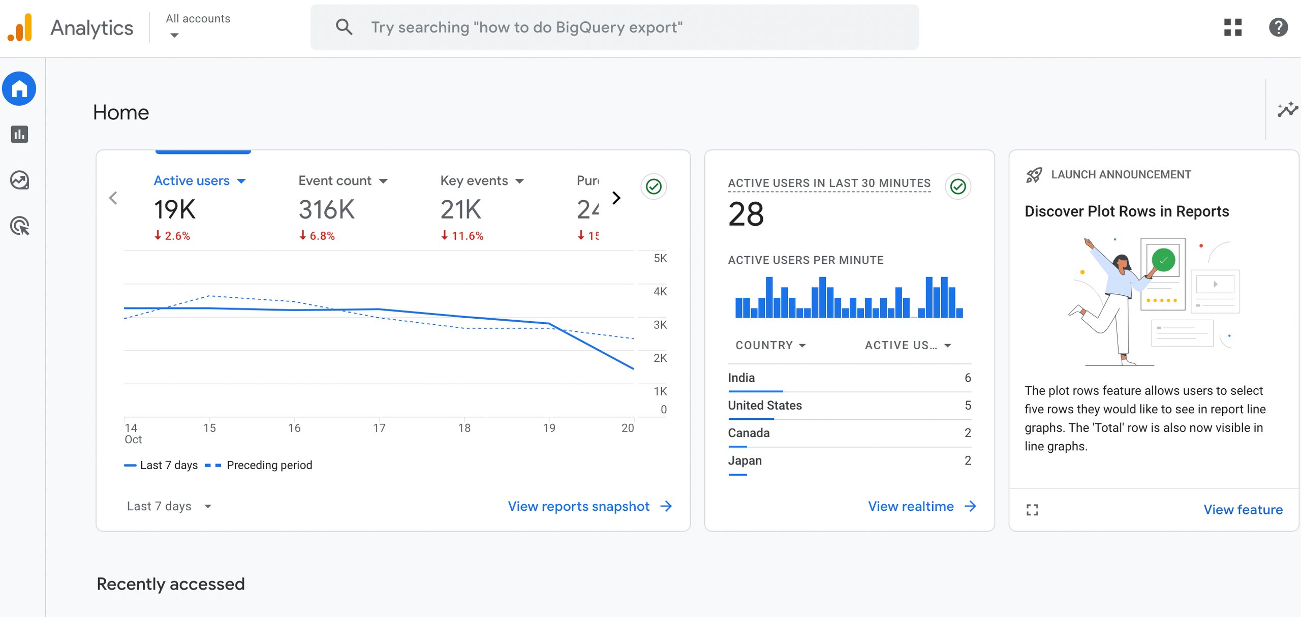 Google Analytics dashboard