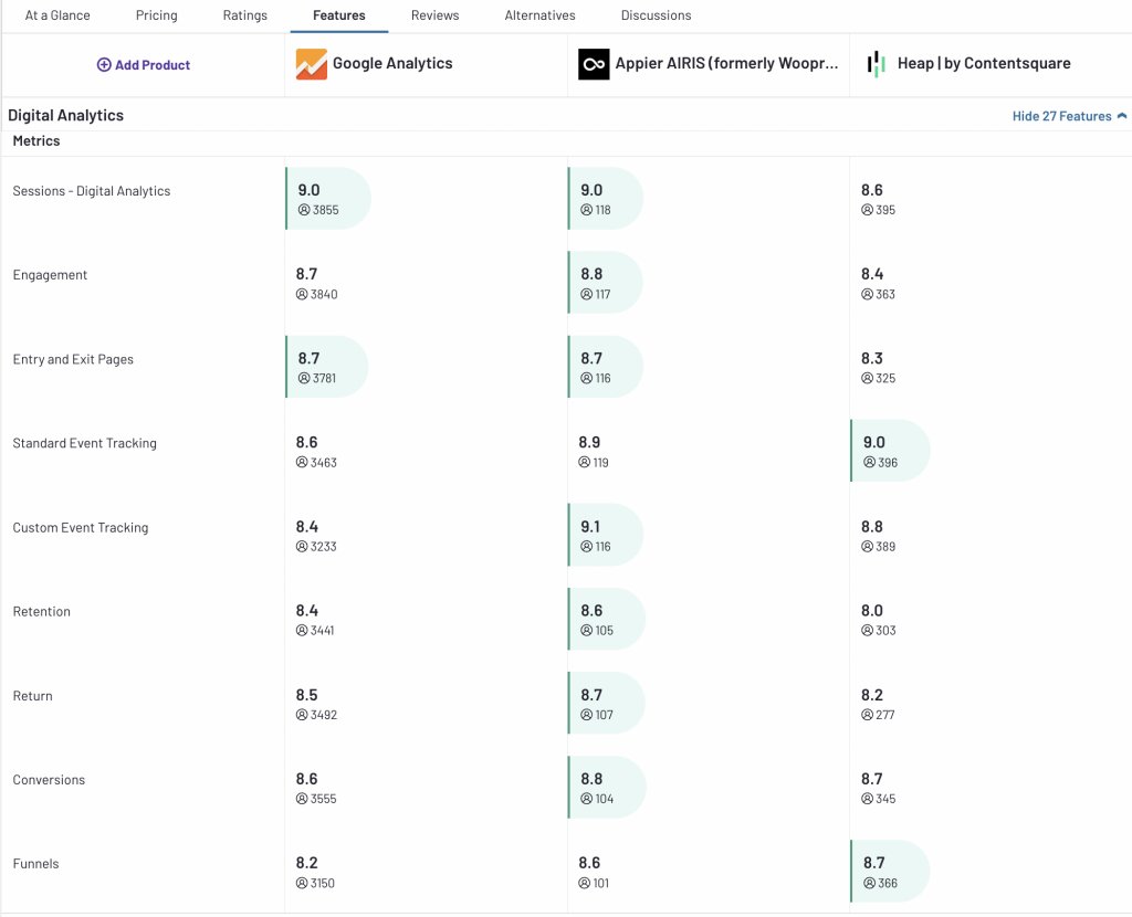 Feature rating comparison of GA, Woopra, and Heap