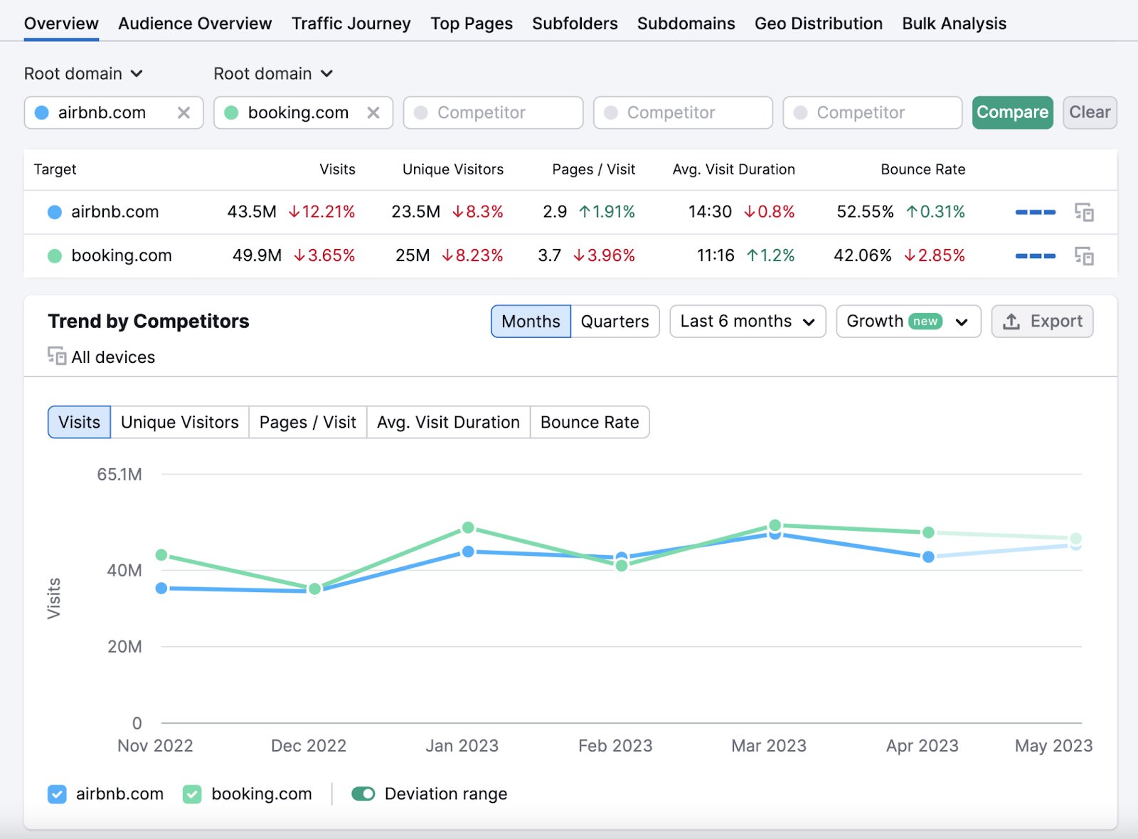 Semrush Traffic Analytics report