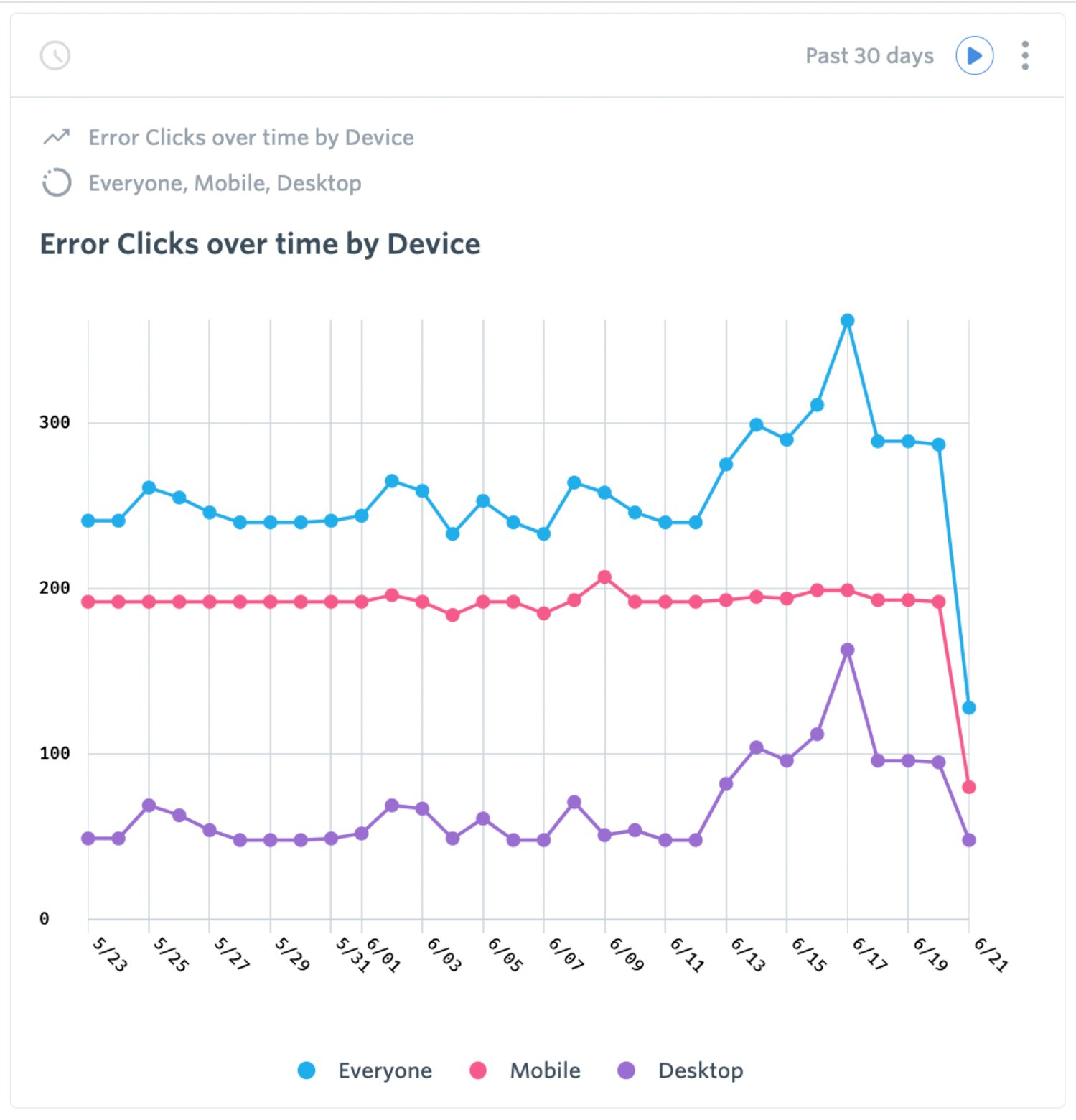 Fullstory Performance Impact Dashboard