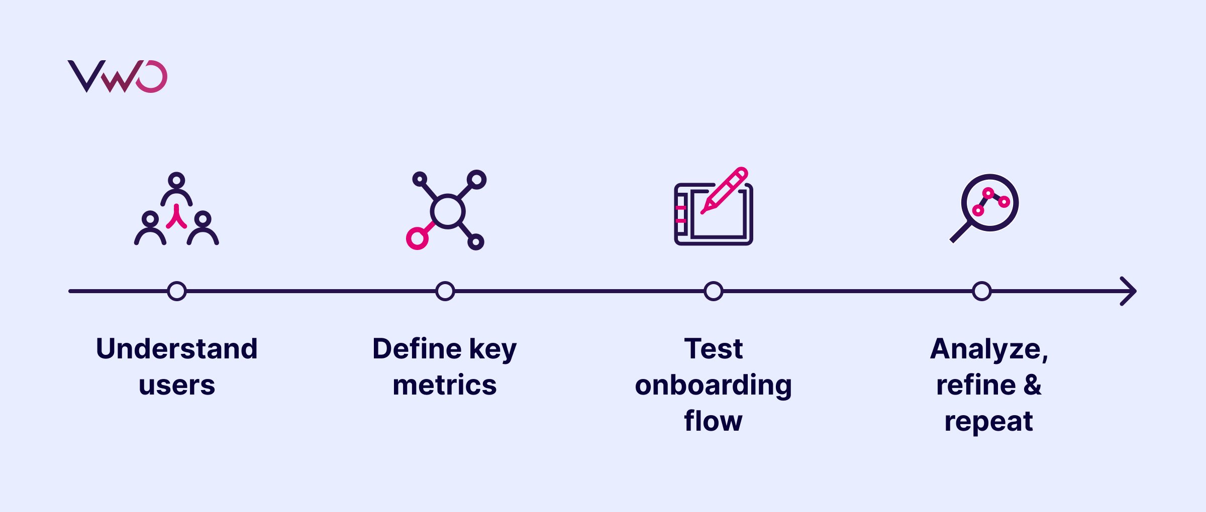 App onboarding design process