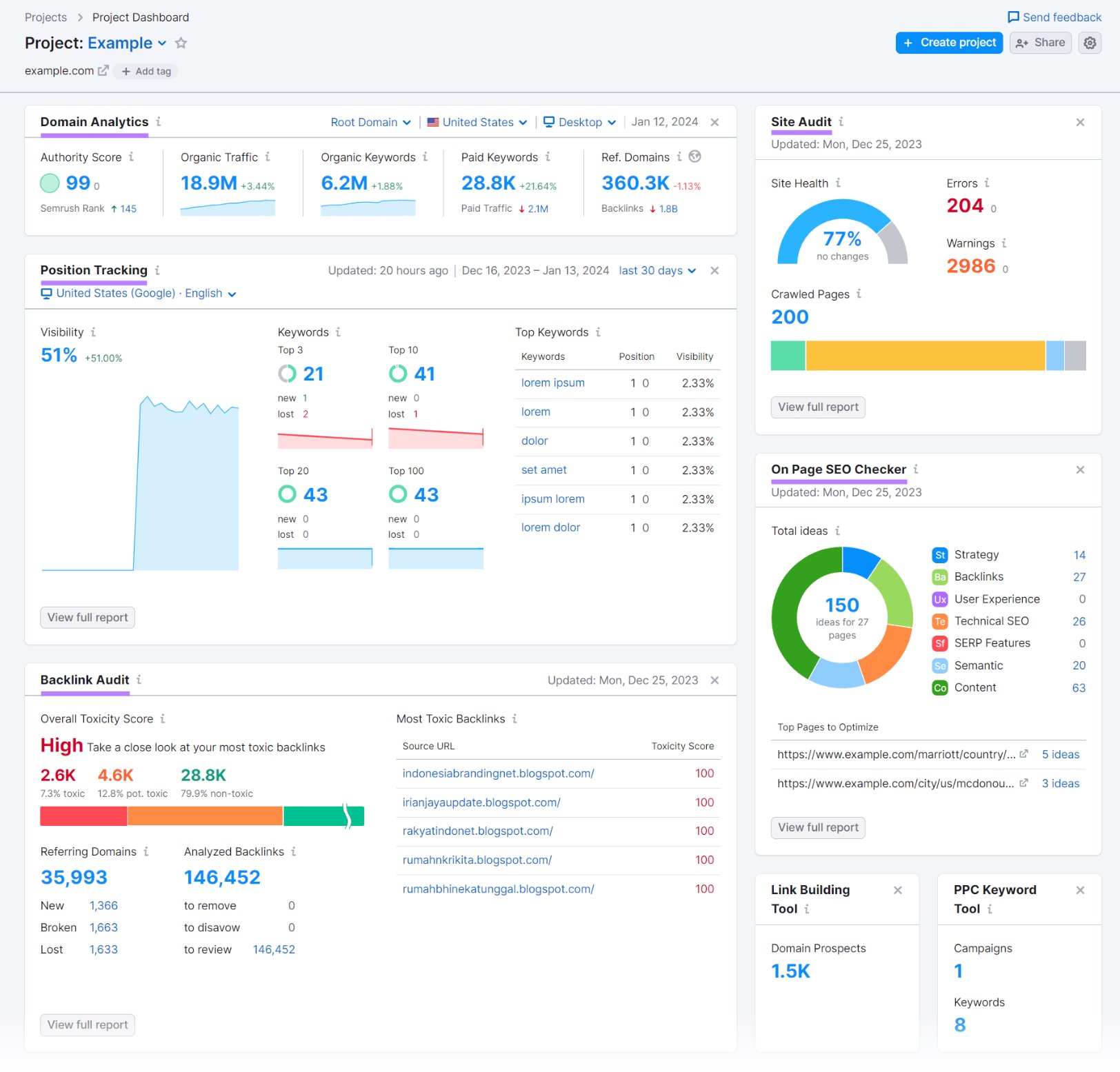 Semrush Analytics Dashboard
