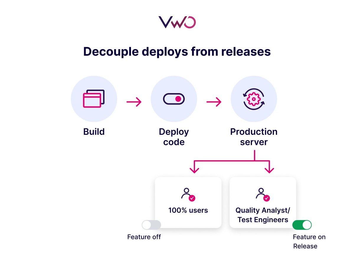 Decouple Deploys