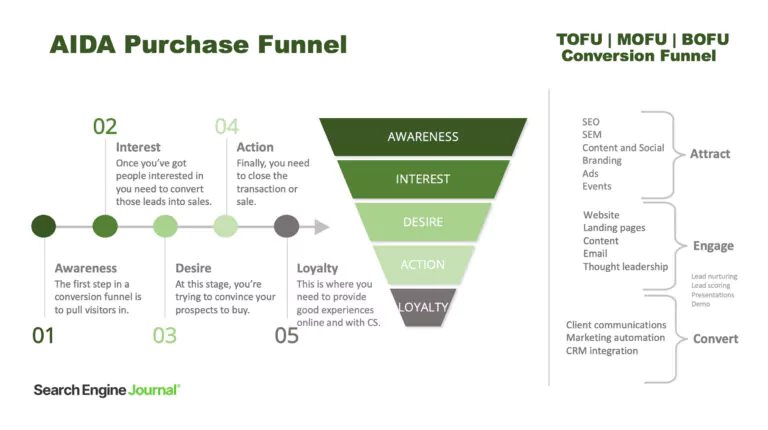 AIDA purchase funnel