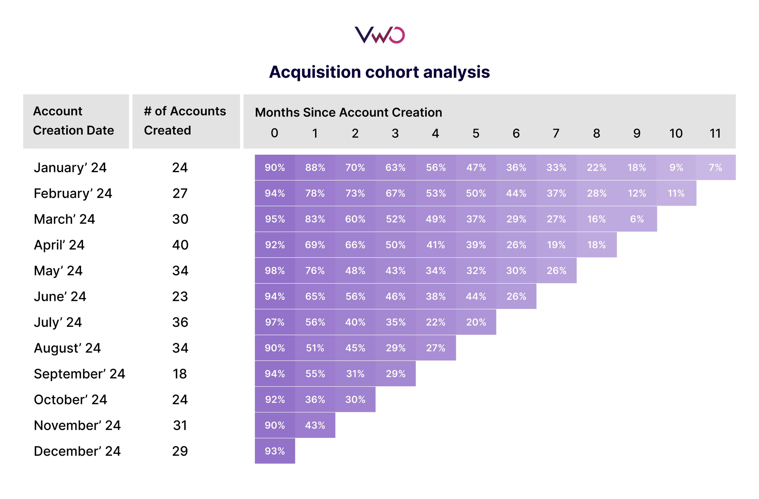 Acquisition Cohort Analysis - VWO