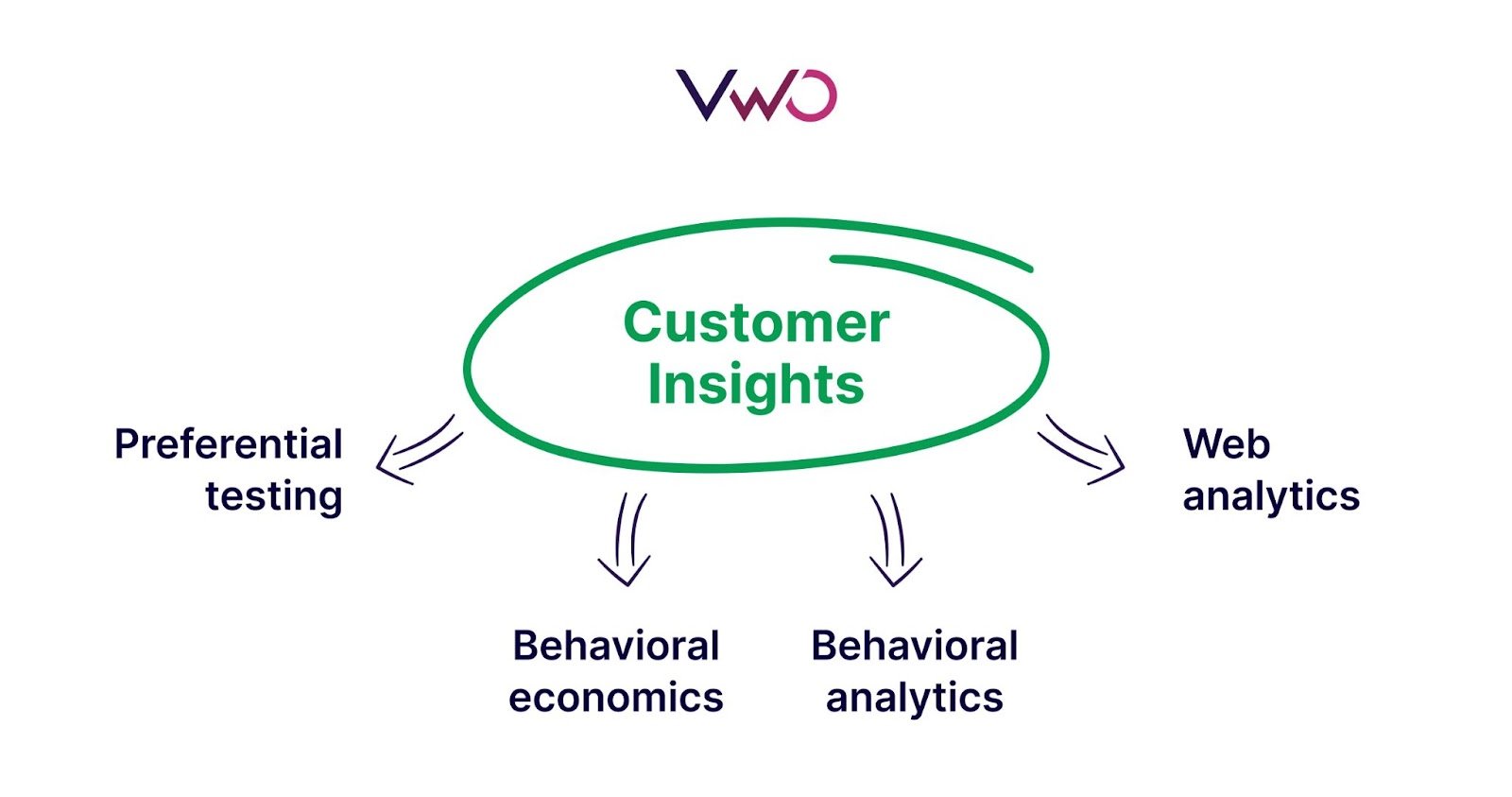 Customer Insights