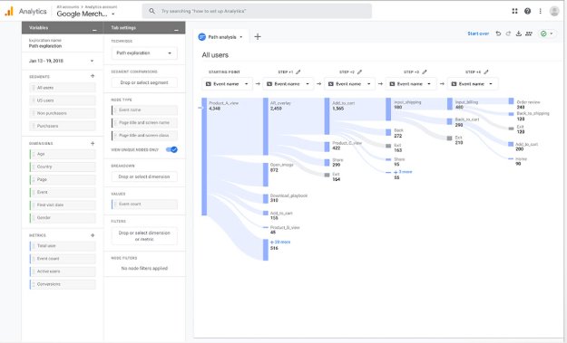 Google Analytics Dashboard