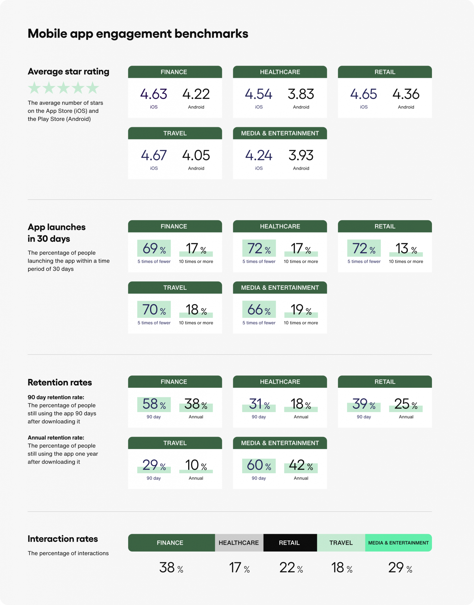 Mobile App Engagement Benchmarks