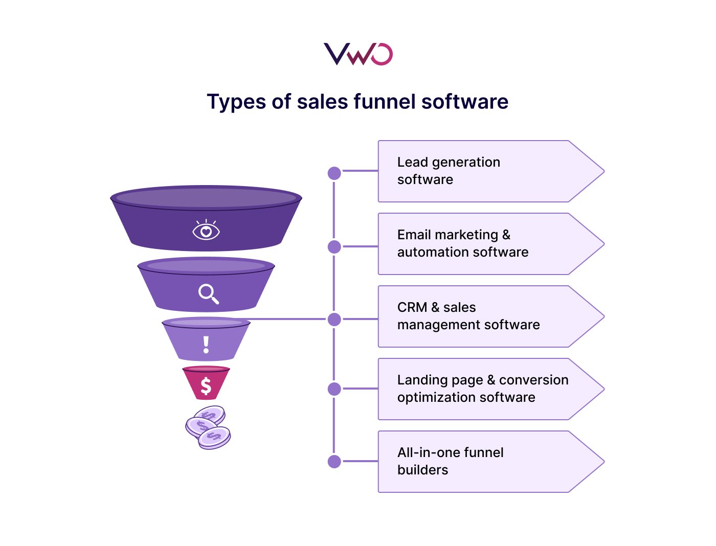 Types Of Sales Funnel Software