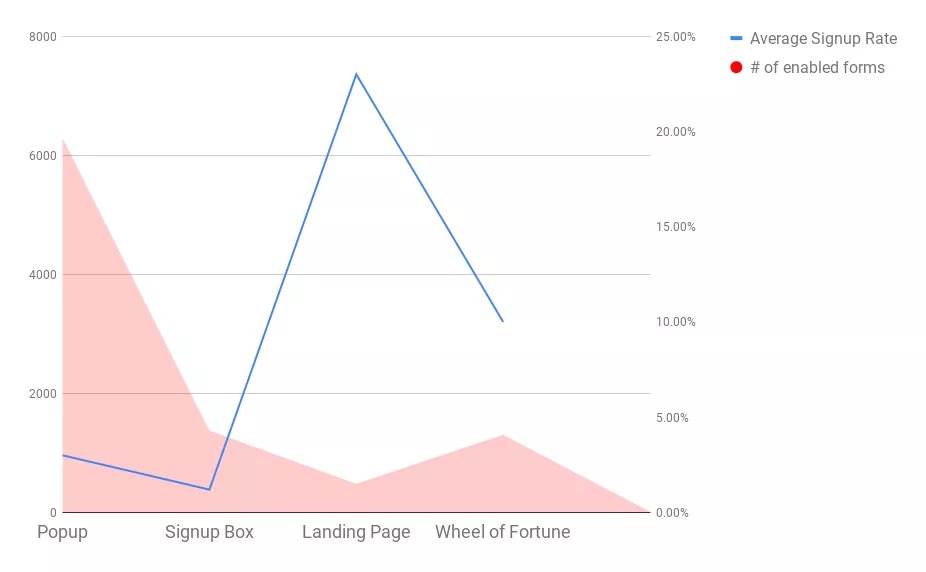 Signup rates for landing pages