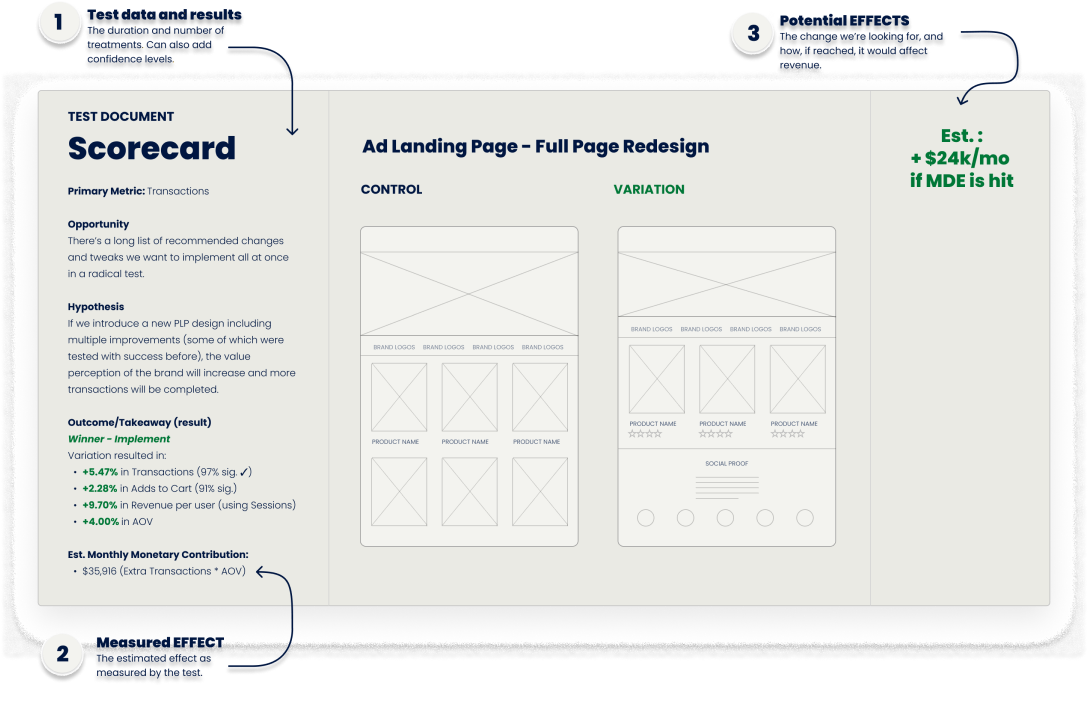 A/B Test Scorecards