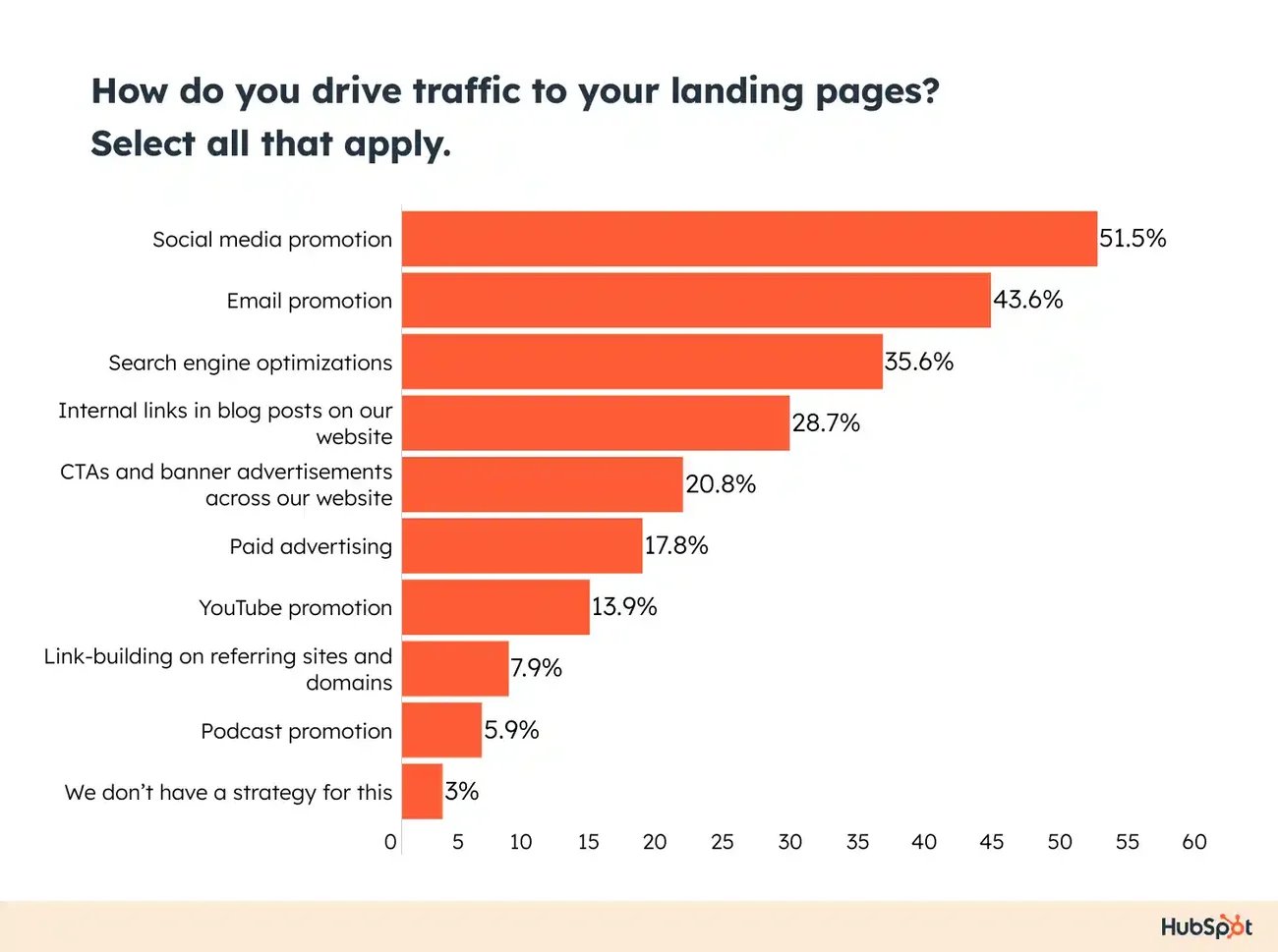 Landing Page Traffic Sources