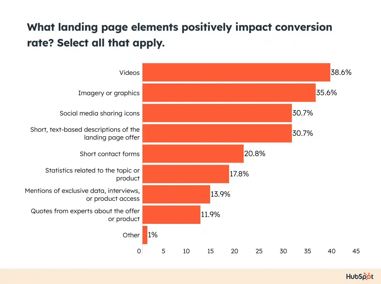 Landing page elements vs Conversion rate