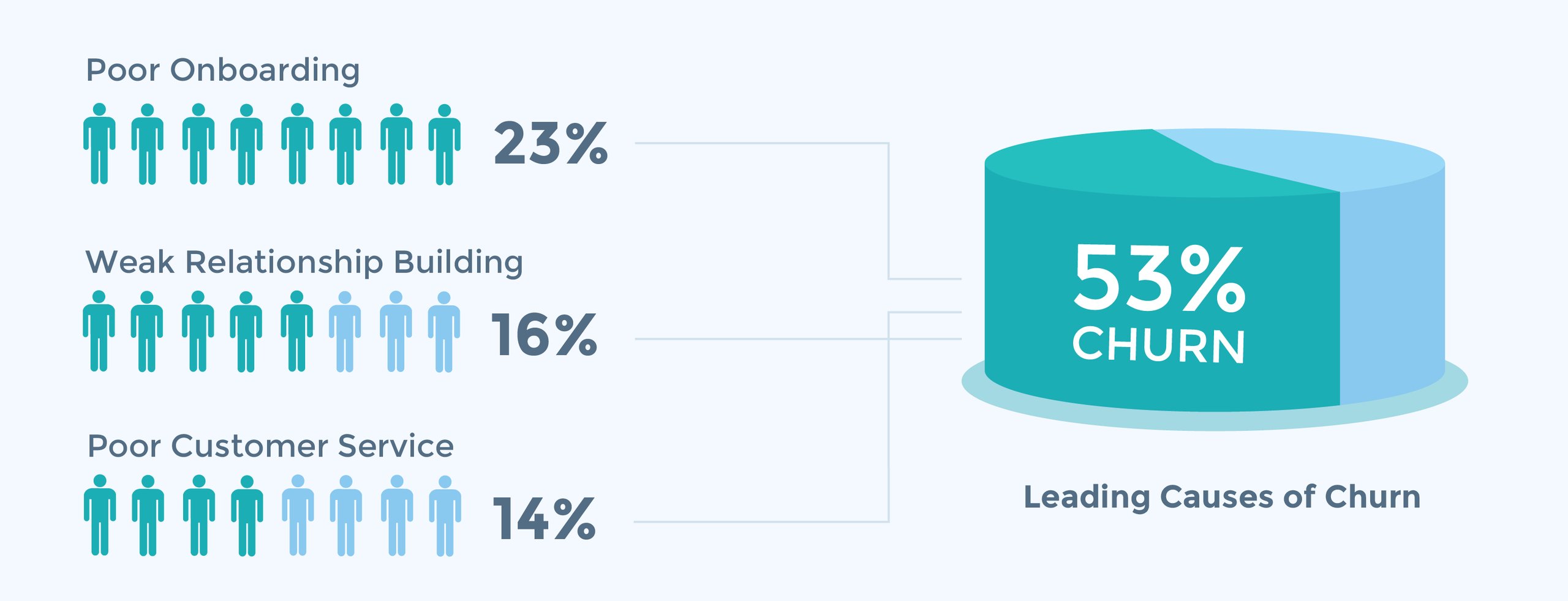 Leading causes of churn