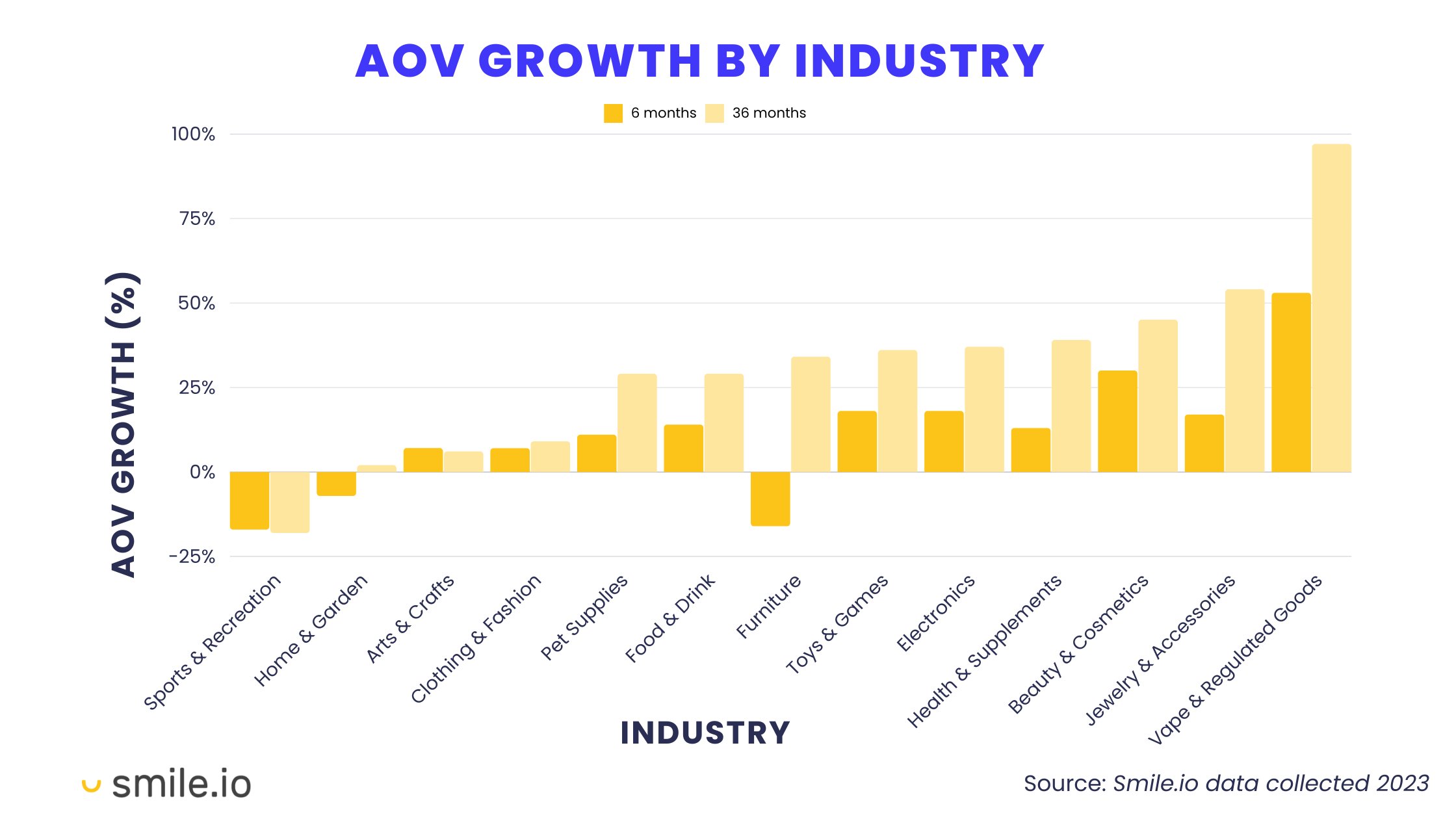 AOV Growth By Industry