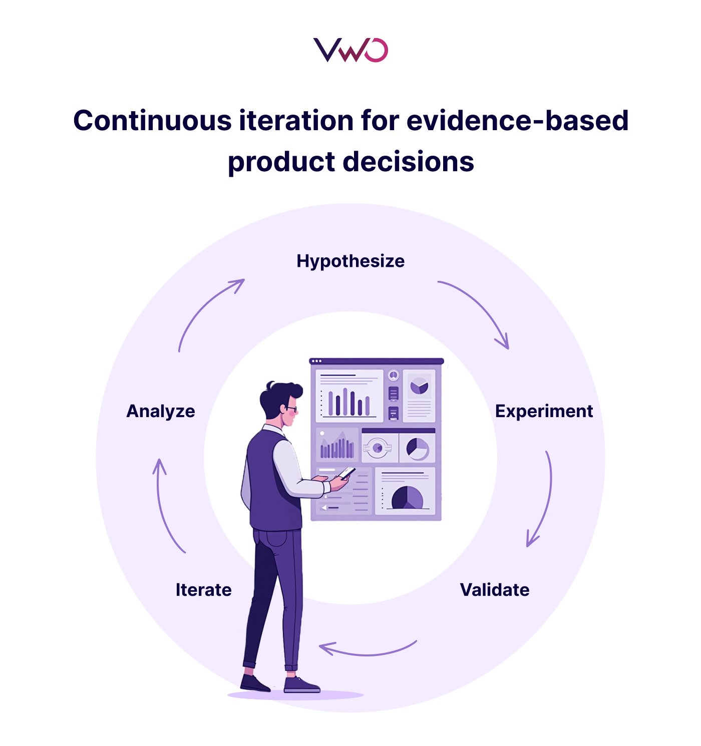 Continuous Iteration For Evidence Based Product Decisions