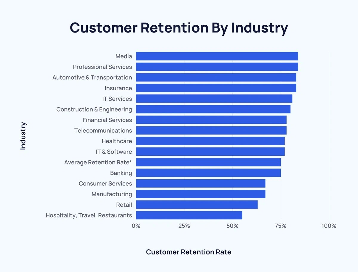 Customer retention rates by industry