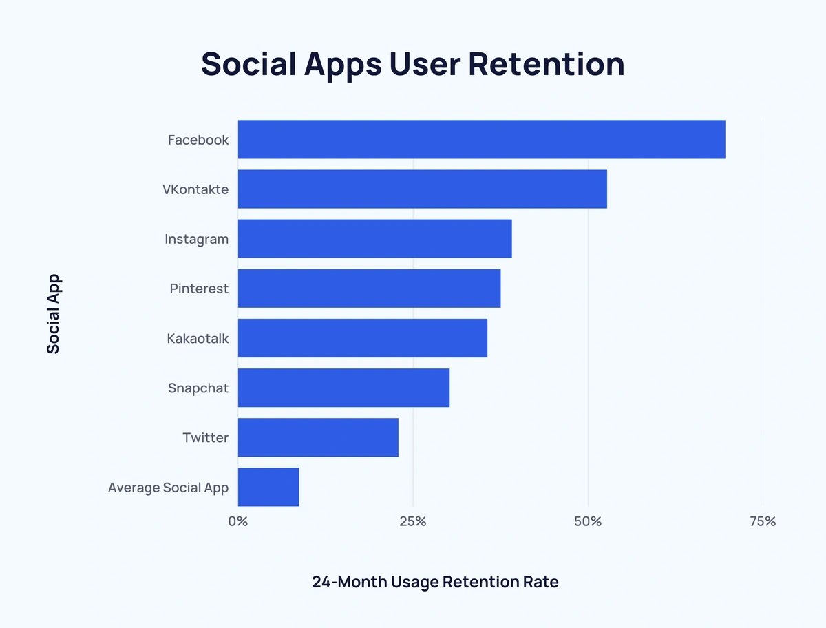 Social Apps User Retention